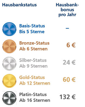 Hausbankvorteile im Überblick